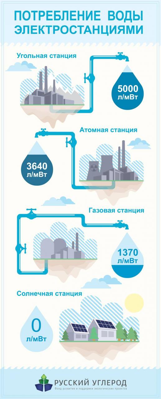 Общее потребление воды. Инфографика потребления воды. Расход воды инфографика. Водоснабжение инфографика. Инфографика вода.