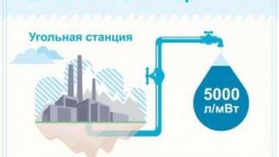 Инфографика: потребление воды электростанциями