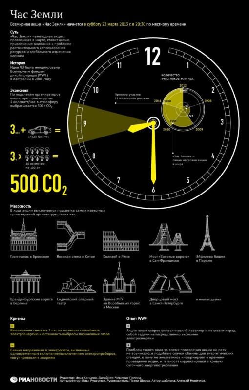 Инфографика WWF для Часа Земли